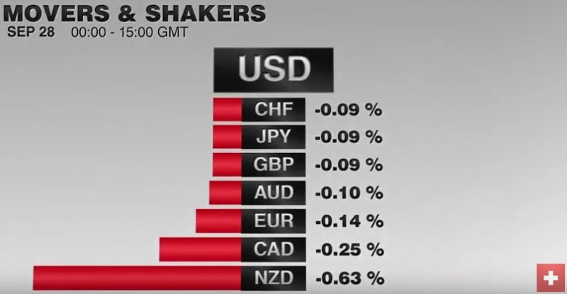 FX Performance 2016, September 28 Movers and Shakers