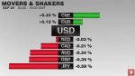 FX performance, September 29 Movers and Shakers