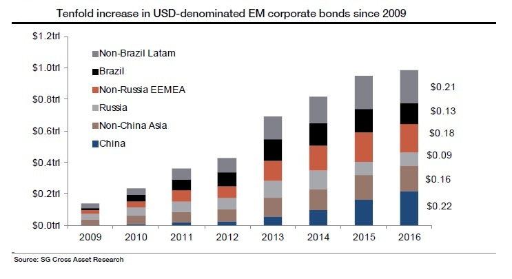 Tenfold increase in USD-denominated EM corporate bonds since 2009