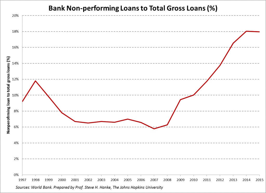 Bank Non performing Loans to Total Gross Loans