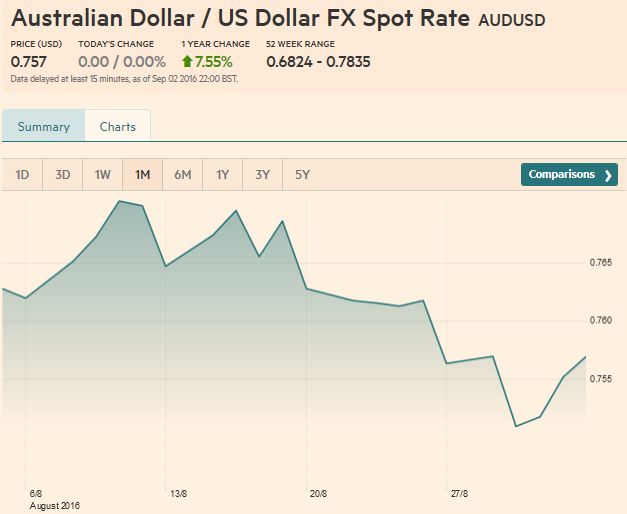 Australian Dollar - US Dollar