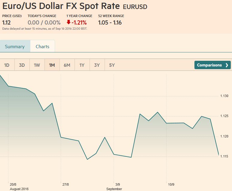 Euro/US Dollar FX Spot Rate