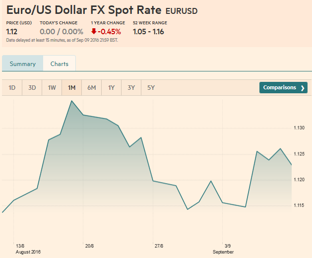 Euro US Dollar FX Spot Rate