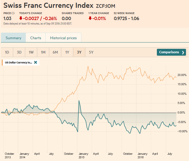 Swiss Franc Index Trade-weighted index Swiss Franc (3Y)