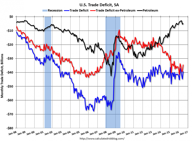 U.S. Trade Deficit Trade Deficit Ex-Petroleum Petroleum July 2016