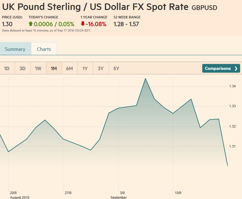 UK Pound Sterling / US Dollar FX Spot Rate