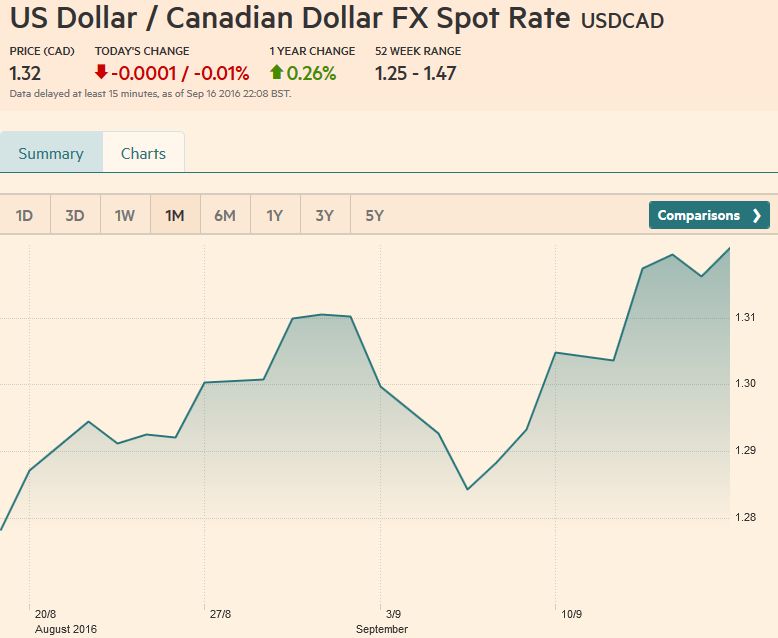 US Dollar / Canadian Dollar FX Spot Rate