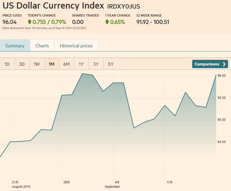 US Dollar Currency Index Dollar Index