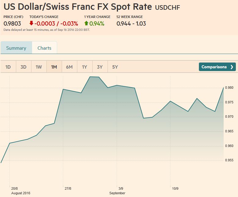 US Dollar - Swiss Franc FX Spot Rate