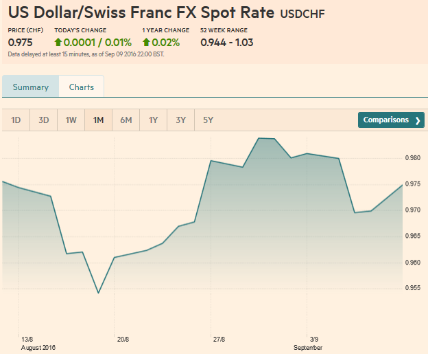 US Dollar Swiss Franc FX Spot Rate