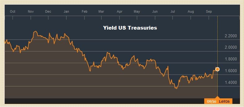Yield US Treasuries 10 years