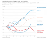 How Median Income Changed Under Each President