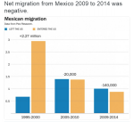 Net migration from Mexico 2009 to 2014