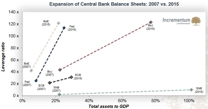 Expansion of Central Bank Balance Sheets: 2007 vs. 2015, Total assets to GDP, Leverage ratio