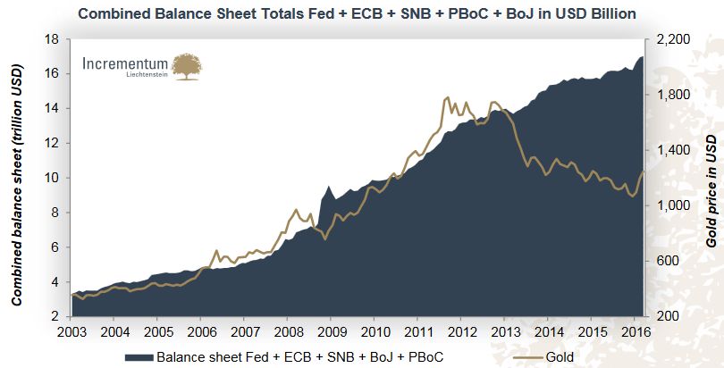 Combined Balance Sheet Totals Fed + ECB + SNB + PBoC + BOJ in USD Billion, Gold
