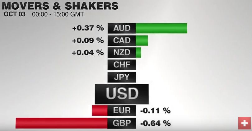 FX Performance, October 03 2016 Movers and Shakers