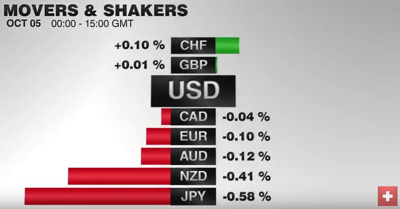 FX Performance, October 05 2016 Movers and Shakers