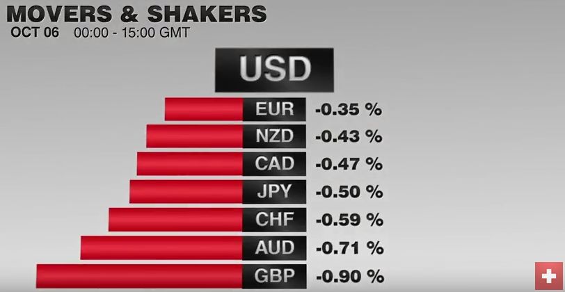 FX Performance, October 06 2016 Movers and Shakers