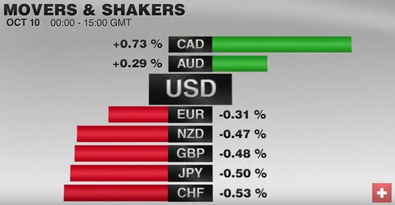 FX Performance, October 10 2016 Movers and Shakers