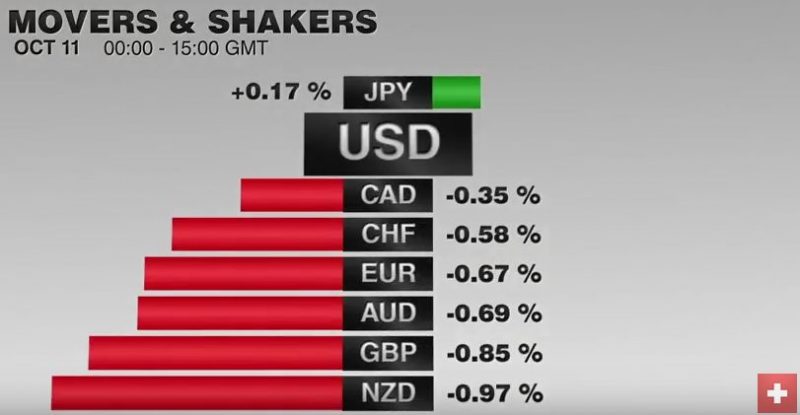 FX Performance, October 11 2016 Movers and Shakers