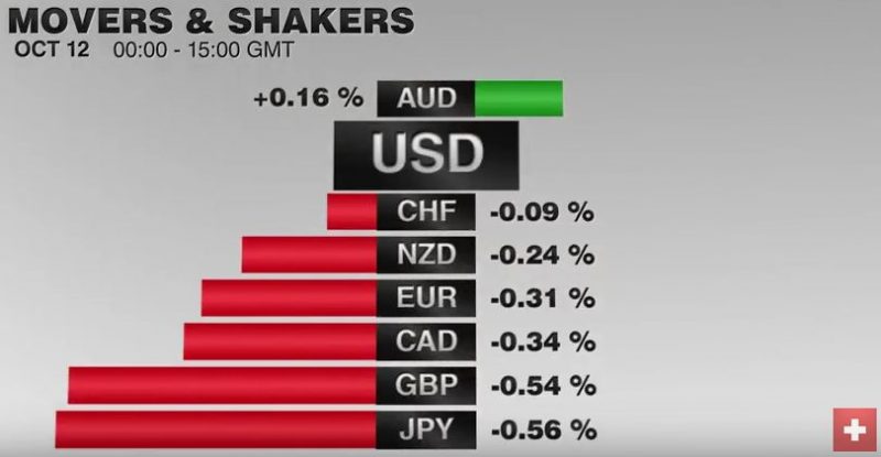 FX Performance, October 12 2016 Movers and Shakers