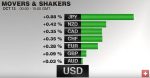 FX Performance, October 13 2016 Movers and Shakers