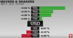 FX Performance, October 17 2016 Movers and Shakers