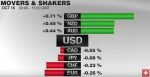 FX Performance, October 18 2016 Movers and Shakers