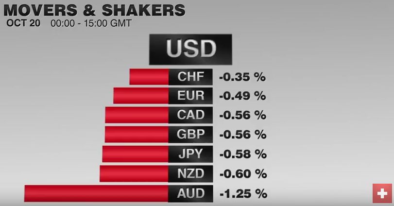 FX Performance, October 21 2016 Movers and Shakers