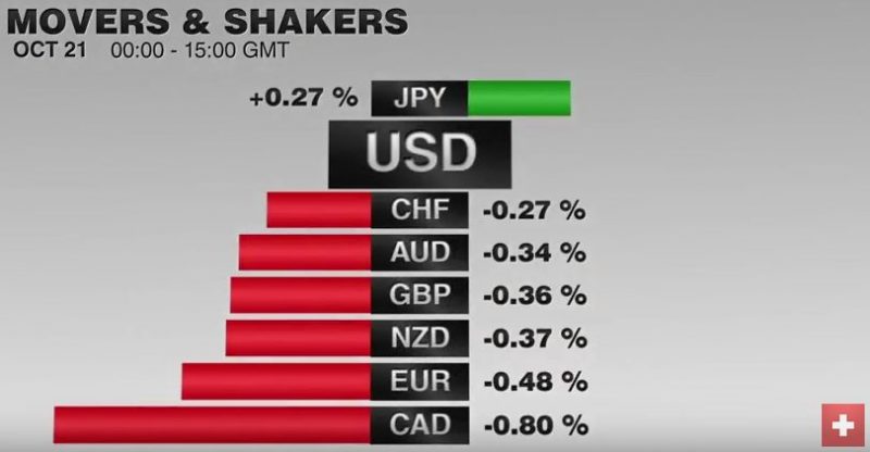 FX Performance, October 21 2016 Movers and Shakers