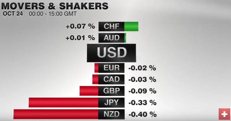 FX Performance, October 24 2016 Movers and Shakers
