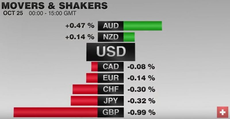 FX Performance, October 25 2016 Movers and Shakers