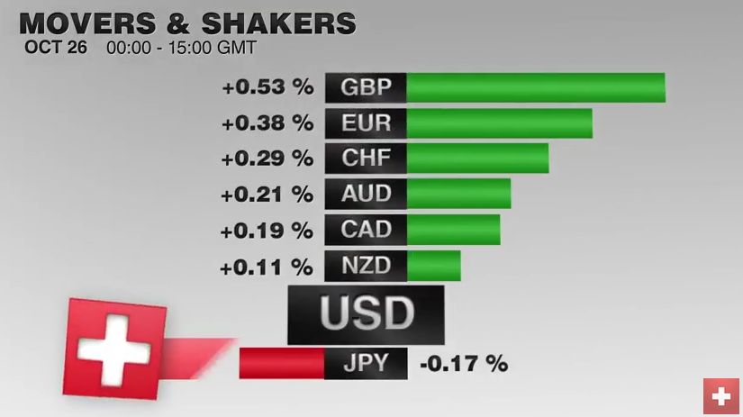 FX Performance, October 26, Movers and Shakers