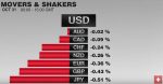 FX Performance, October 31 2016 Movers and Shakers