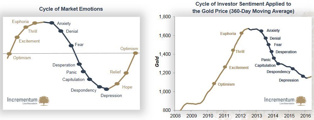 Cycle of Market Emotions, Cycle of Investor Sentiment Applied to the Gold Price