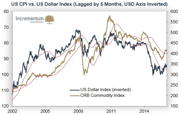 US CPI vs. US Dollar Index (Lagged by 5 Month, USD Axis Inverted)