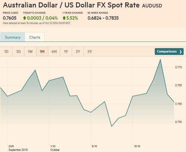 AUD/USD FX Rate Chart, October 22 2016