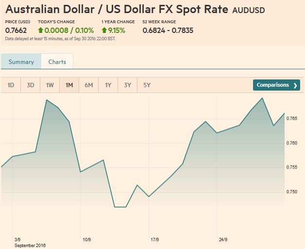 Australian Dollar US Dollar FX Spot Rate, September 30 2016