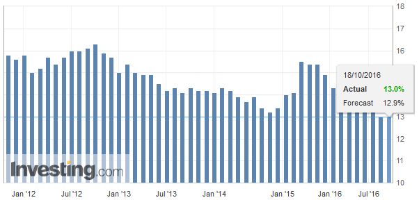 China Outstanding Loan Growth YoY, October 18 2016