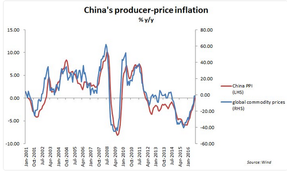 China Producer Price Inflation