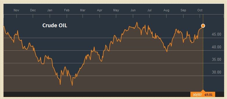 Crude Oil Chart, October 07, 2016