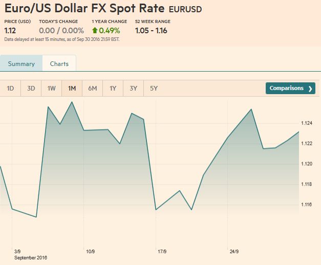Euro/US Dollar FX Spot Rate, September 30 2016