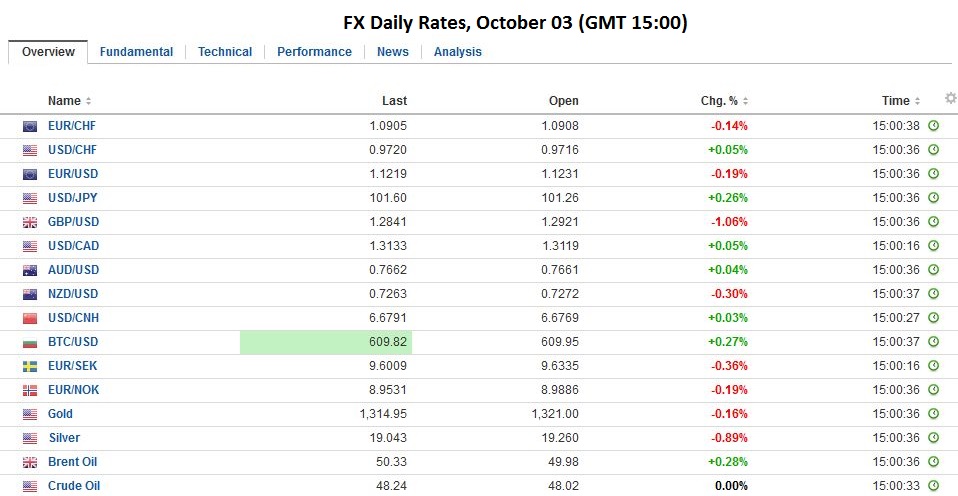 FX Daily Rates, October 03