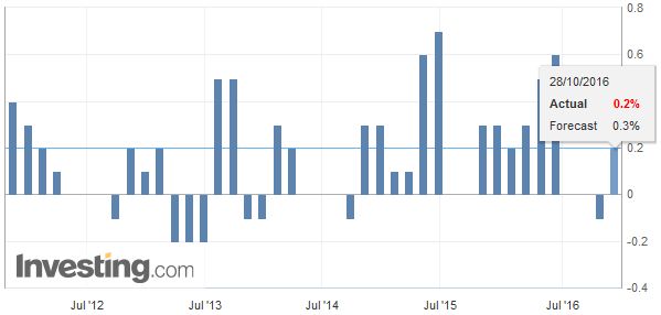 France Gross Domestic Product (GDP) QoQ, September 2016