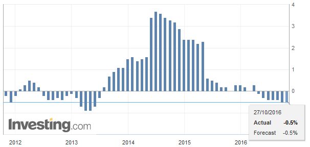 Japan National Consumer Price Index (CPI) YoY, September 2016