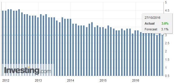 Japan Unemployment Rate, September 2016