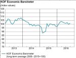 KOF Economic Barometer September 2016