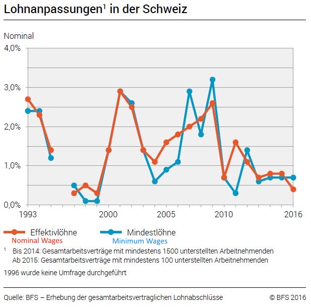 Changes in Swiss Nominal and Minimum Wages