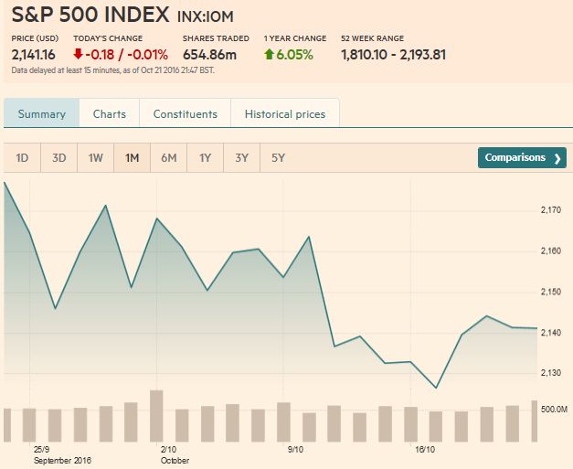 S&P 500 Index, October 22 2016