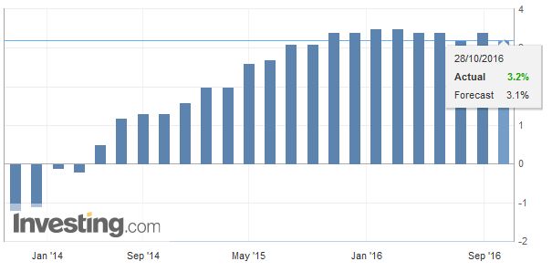 Spain Gross Domestic Product (GDP) YoY, August - October 2016